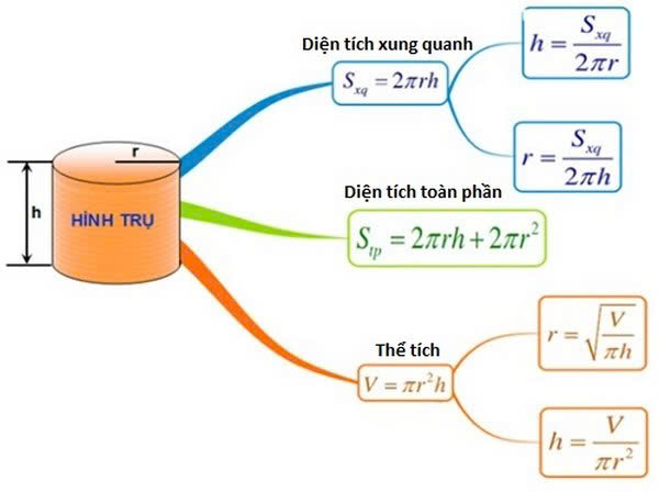 Thể tích khối trụ